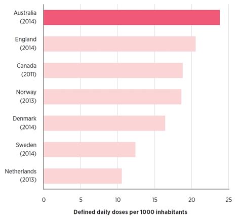 Antimicrobial Use And Resistance In Australia Australian Prescriber