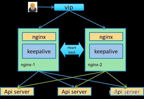 Docker 搭建 Keepalived 主备节点 知乎