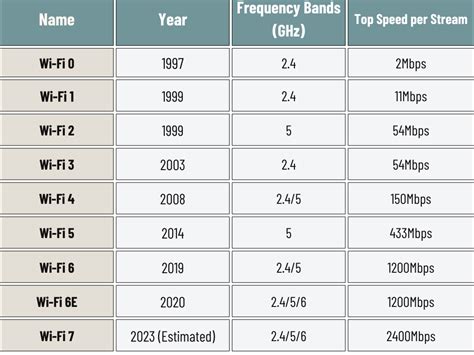 Advances In Wi Fi Standards Wi Fi 6e And Wi Fi 7 Wizzdev