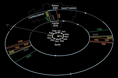 Jupiter Meets Saturn Every 20 Years Conjunctions Of The Two Are Around Two Thirds Of The Way