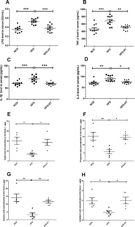 Effect Of Lactobacillus Plantarum Ht121on Inflammatory Associated