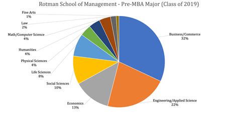 Rotman School of Management - Rotman MBA Program - Class Profile ...