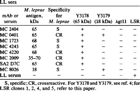 Reactivity Of Recombinant Clones With Mabs And Pooled Download Table