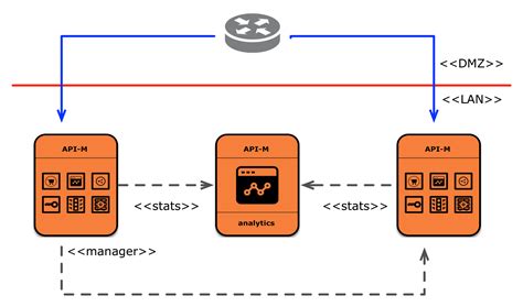 Understanding Wso2 Api Manager Deployment Patterns Solutions