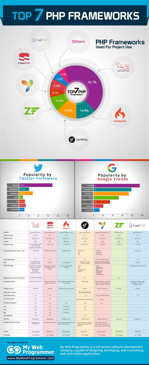 The Top 7 Php Frameworks Infographic Idevie