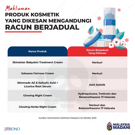 Makluman Produk Kosmetik Yang Dikesan Mengandungi Racun Berjadual