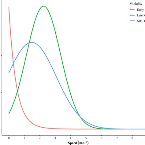 A Demonstration Of The Curvilinear Relationship Between Running Speed