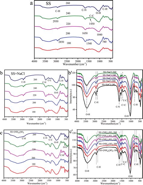 Ftir Of Hydrochars With And Without Salts A Ss B Ss Nacl B