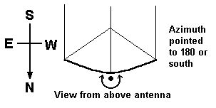 TUTORIAL 1 – ELEVATION & AZIMUTH: All what you need to track a signal ...