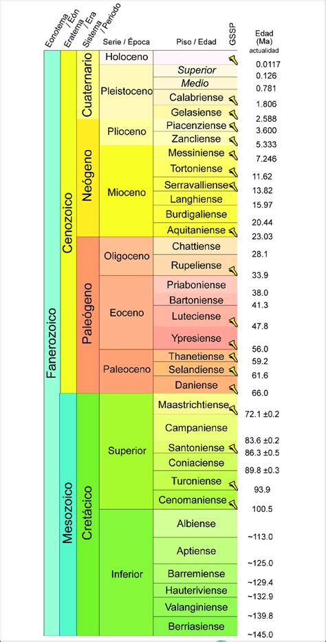 División Del Tiempo Geológico Durante Los últimos 70 Millones De Años Download Scientific