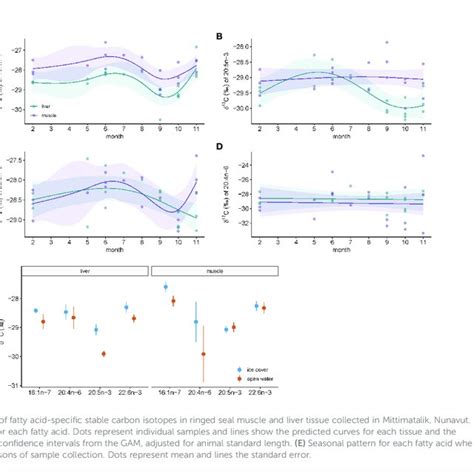 Temporal Dynamics Of Bulk Stable Isotopes Of Carbon D 13 C And