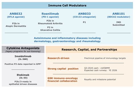 AnaptysBio: An Immunology Pipeline-In-A-Pill Company Worth Watching ...