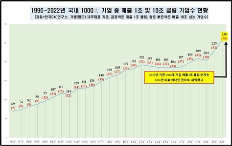 작년 1000대 기업 매출 1993조원매출 1조클럽 258곳 ‘역대 최다 헤드라인뉴스headlinenews