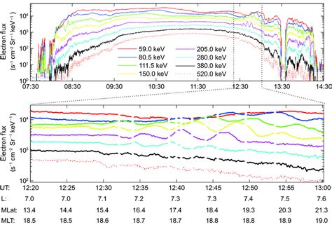 The Temporal Variations Of The Omni Directional Averaged Electron