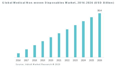 Medical Non Woven Disposables Market Size To Reach 304 Billion By 2026