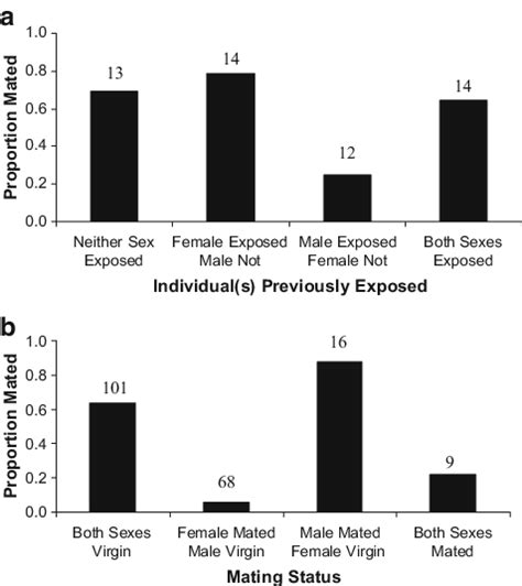 The Effects Of Prior Encounters With The Opposite Sex On The Frequency