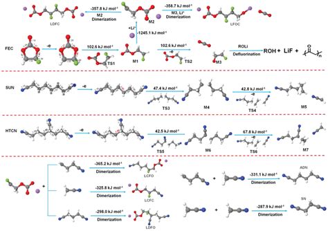 The Formation Mechanism Of Cei Film In Synergistic Additives Fsun Or