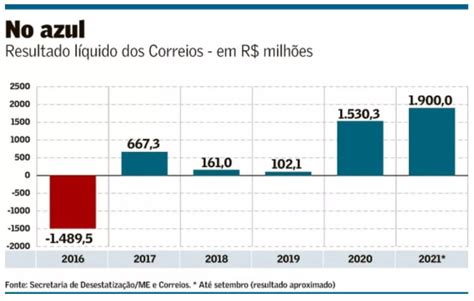 Adcap Net 29112021 Lucro Dos Correios Cresce E Projeto De