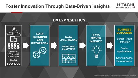 Foster Innovation Through Data Driven Insights Hitachi Data Systems