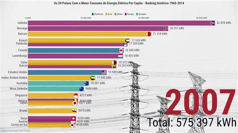 Os 20 Países o Maior Consumo de Energia Elétrica per capita 1960