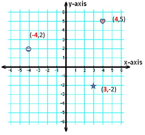 X-Coordinates | Overview, Definition & Examples - Lesson | Study.com