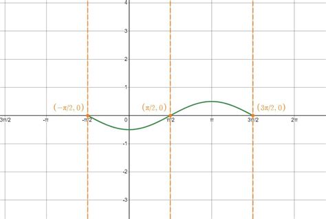 Graph Each Function Over A One Period Interval See The Exam Quizlet