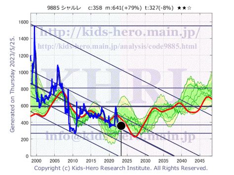 シャルレ 9885 Khri 数理モデルによる株価予測