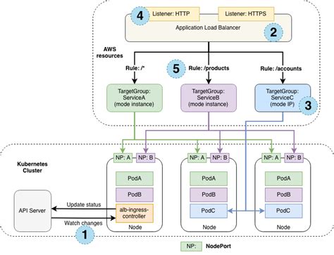 Kubernetes Ingress with AWS ALB Ingress Controller | AWS Open Source Blog