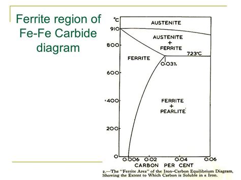 Understanding The Iron Carbide Phase Diagram A Guide