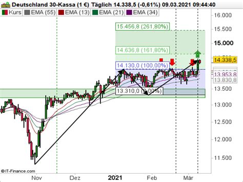 DAX Ausblick Es Ist Vollbracht Ausbruch Endlich Gelungen Broker Test