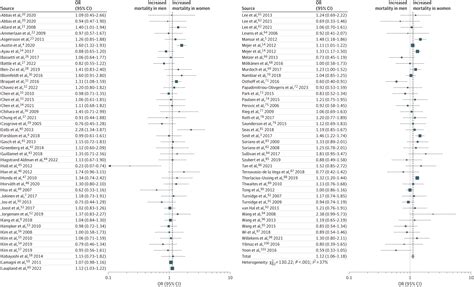 Female Sex And Mortality In Patients With Staphylococcus Aureus