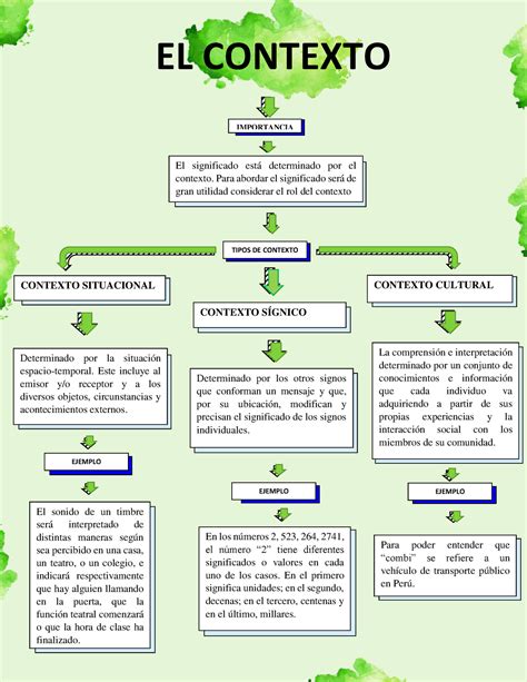 Tarea Mapa Mapamental El Contexto Contexto Situacional Determinado