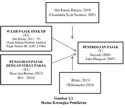 Pengaruh Penagihan Pajak Dengan Surat Paksa Terhadap Penerimaan Pajak