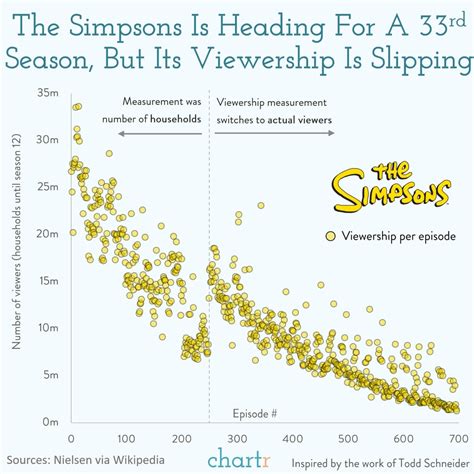 The Simpsons: The iconic sitcom is being renewed, for a 33rd and 34th ...