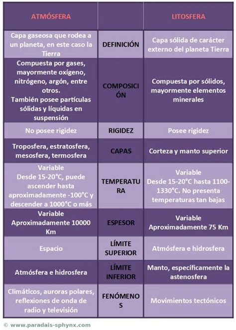 Diferencias Entre Atmósfera Y Litosfera Con Cuadro Comparativo Naturaleza Y Ecología