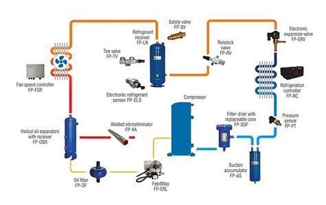 Components Of Refrigeration: Easy Guide To Staying Cool