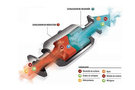 Cómo funciona el convertidor catalítico o catalizador