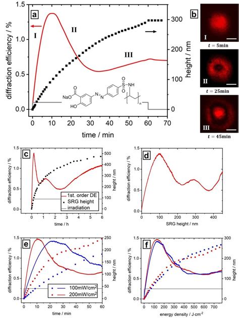 A C In Situ Recorded Srg Height And Diffraction Efficiency De