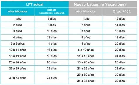 Todo Lo Que Debes Saber Sobre El Decreto De Vacaciones Dignas