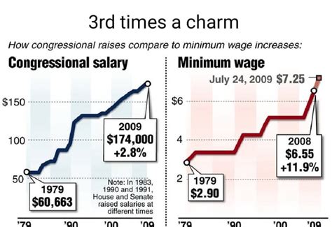 Times A Charm How Congressional Raises Compare To Minimum Wage