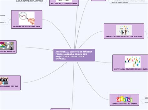 Necesidades Del Cliente Mind Map