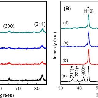 A Hysteresis Loops Of Feco Nanowires Synthesized With Varying Molar