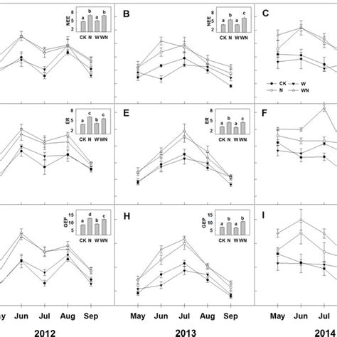 Seasonal Dynamics And Means Of A B And C Net Ecosystem CO2 Exchange