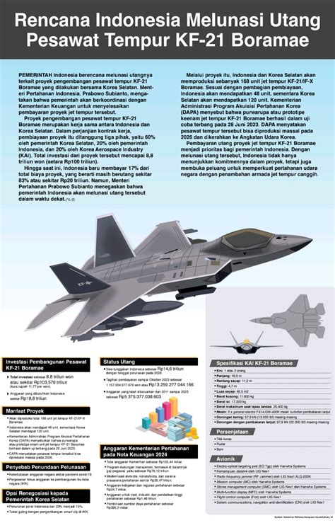 Rencana Indonesia Melunasi Utang Pesawat Tempur Kf Boramae