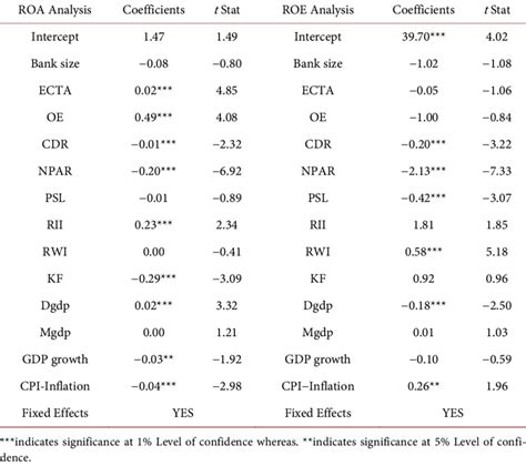 Regressions Results Dependent Variables Roa And Roe Download Table