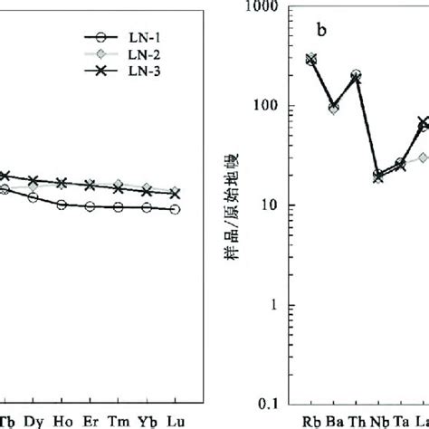 Chondrite Normalized Ree Distribution Patterns A And Primitive