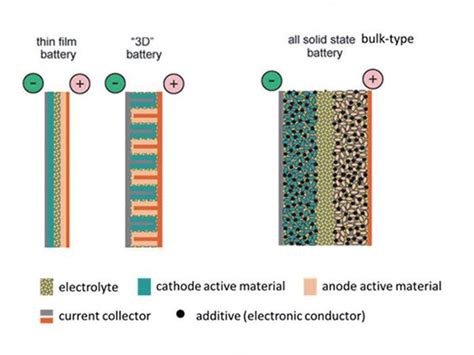 Lithium Ion Battery Cell Structure