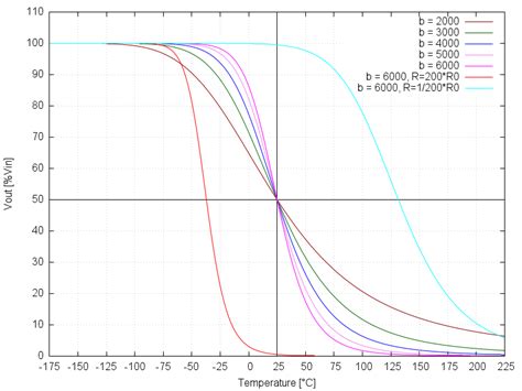 Graph of Thermistor against Temperature - Electrical Engineering Stack ...