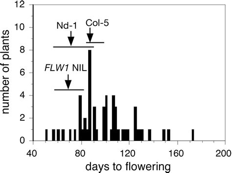 Quantitative Trait Locus Mapping And DNA Array Hybridization Identify