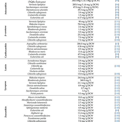 Summary Of Carotenoids Production From Different Microbial Sources